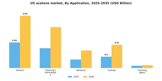 US Acetone Market Segment Image 0