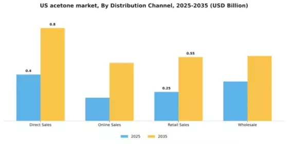 US Acetone Market Segment Image 1