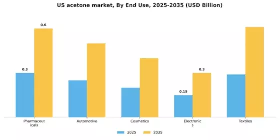 US Acetone Market Segment Image 2