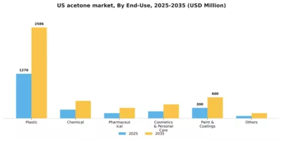 US Acetone Market Segment Image 1