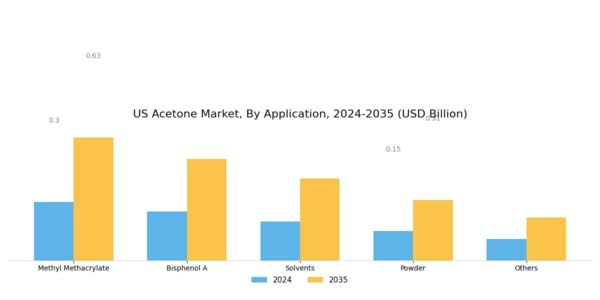 US Acetone Market Segment Image 0