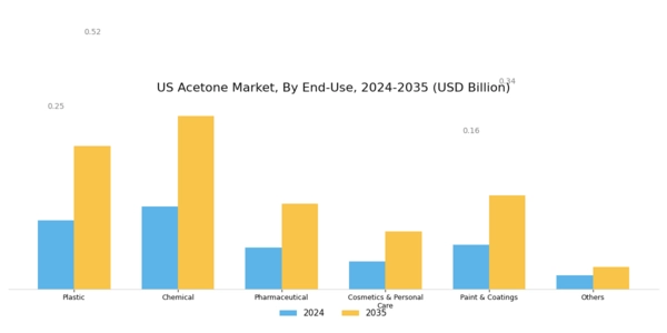US Acetone Market Segment Image 1