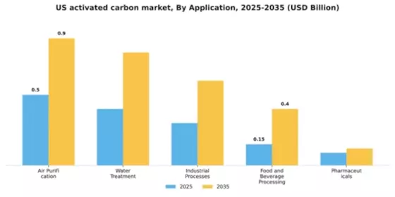 US Activated Carbon Market Segment Image 0