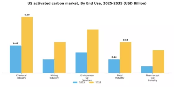 US Activated Carbon Market Segment Image 1