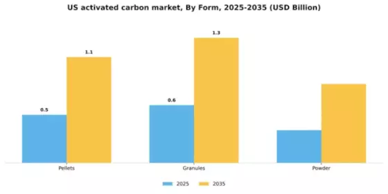 US Activated Carbon Market Segment Image 2