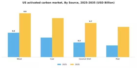 US Activated Carbon Market Segment Image 3