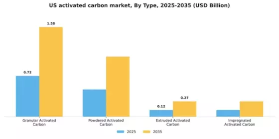 US Activated Carbon Market Segment Image 4