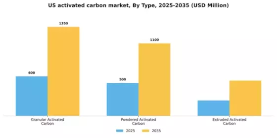 US Activated Carbon Market Segment Image 3