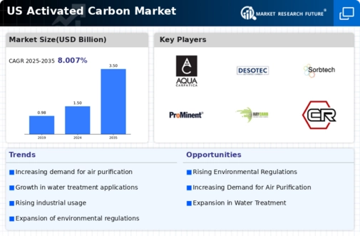 US Activated Carbon Market Infographic