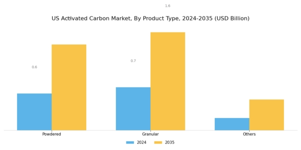 US Activated Carbon Market Segment Image 0