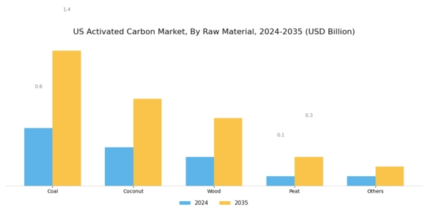 US Activated Carbon Market Segment Image 1