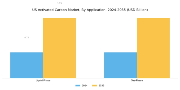 US Activated Carbon Market Segment Image 2