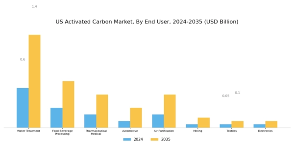 US Activated Carbon Market Segment Image 3