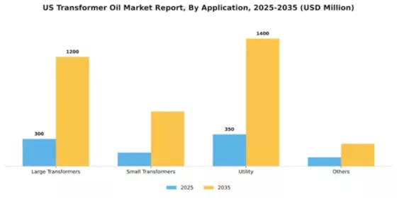 US Transformer Oil Market Segment Image 0