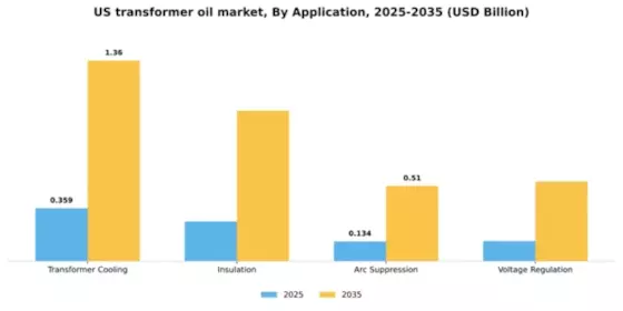 US Transformer Oil Market Segment Image 0