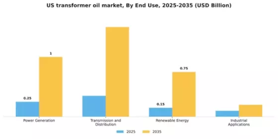 US Transformer Oil Market Segment Image 1