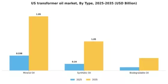 US Transformer Oil Market Segment Image 4