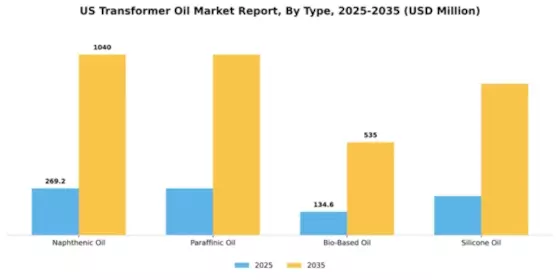 US Transformer Oil Market Segment Image 1
