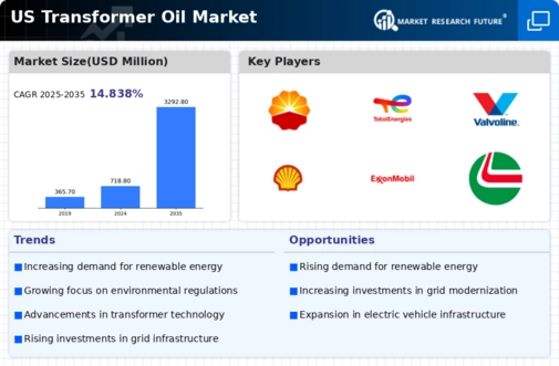 US Transformer Oil Market Infographic