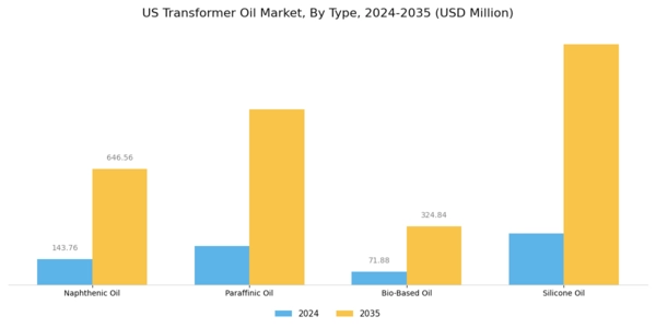 US Transformer Oil Market Segment Image 0