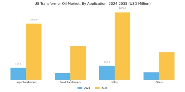 US Transformer Oil Market Segment Image 1