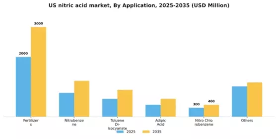 US Nitric Acid Market Segment Image 0