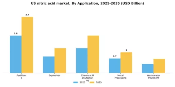 US Nitric Acid Market Segment Image 0