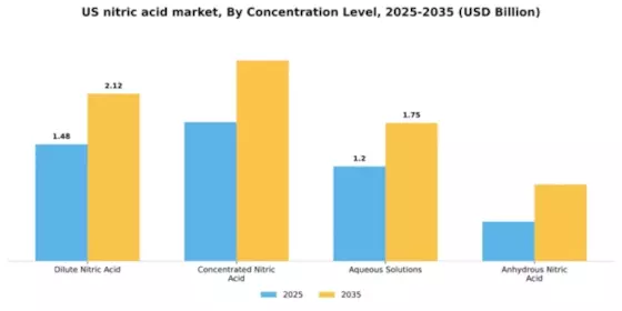 US Nitric Acid Market Segment Image 1