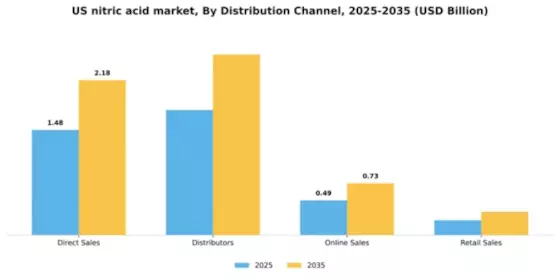 US Nitric Acid Market Segment Image 2