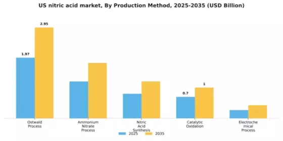US Nitric Acid Market Segment Image 4