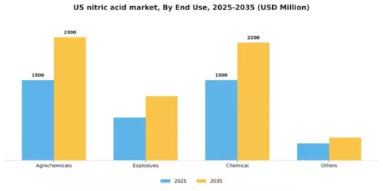US Nitric Acid Market Segment Image 1