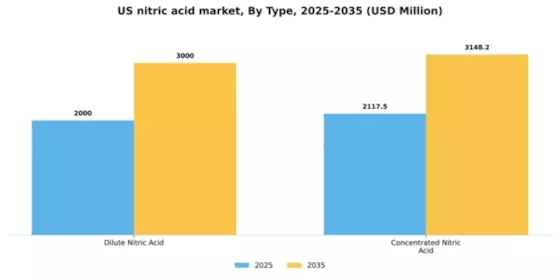 US Nitric Acid Market Segment Image 2