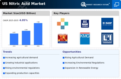 US Nitric Acid Market Infographic
