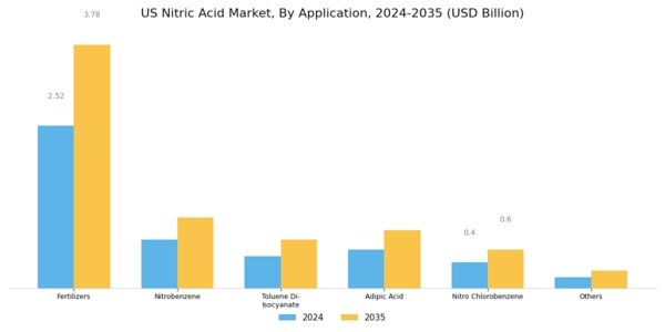 US Nitric Acid Market Segment Image 0