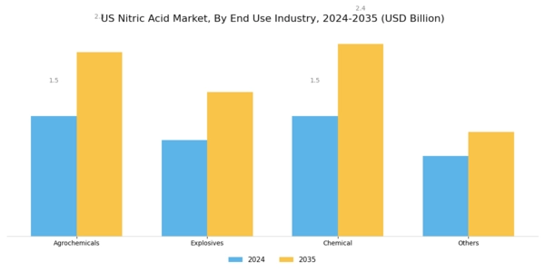 US Nitric Acid Market Segment Image 2