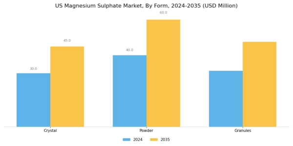 US Magnesium Sulphate Market Segment Image 0