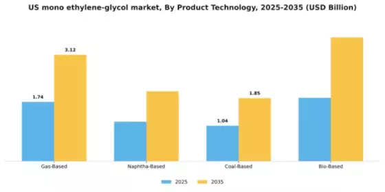 US Mono Ethylene Glycol Market Segment Image 2