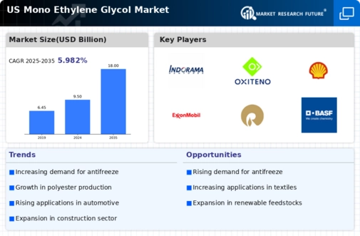 US Mono Ethylene Glycol Market Infographic