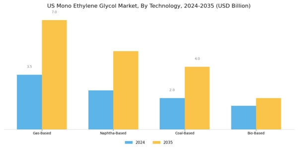 US Mono Ethylene Glycol Market Segment Image 0