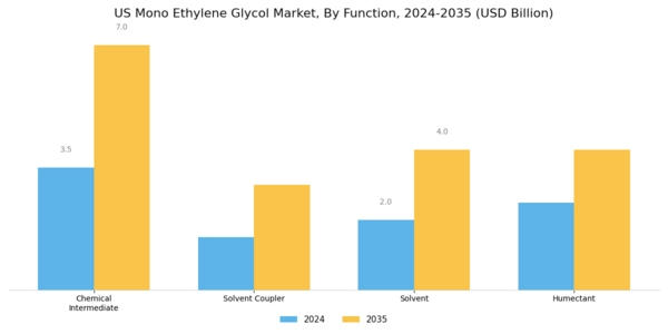 US Mono Ethylene Glycol Market Segment Image 1