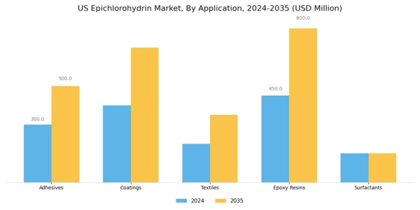 US Epichlorohydrin Market Segment Image 0