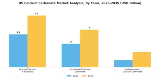 US Calcium Carbonate Market Segment Image 2
