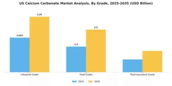 US Calcium Carbonate Market Segment Image 3