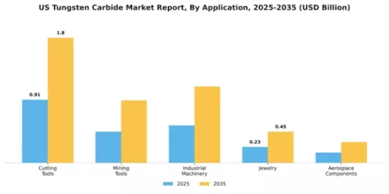 US Tungsten Carbide Market Segment Image 0