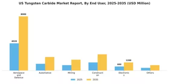 US Tungsten Carbide Market Segment Image 1