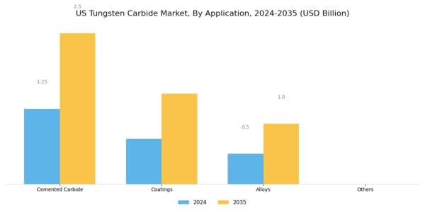 US Tungsten Carbide Market Segment Image 0
