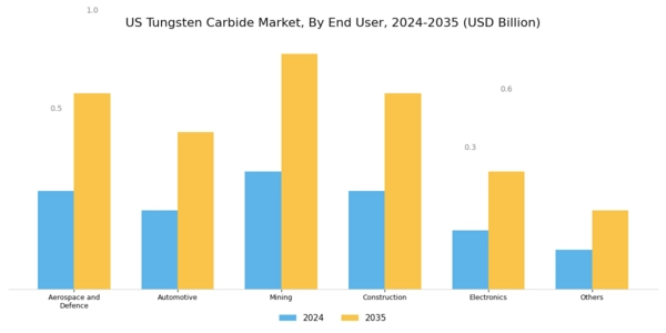 US Tungsten Carbide Market Segment Image 1