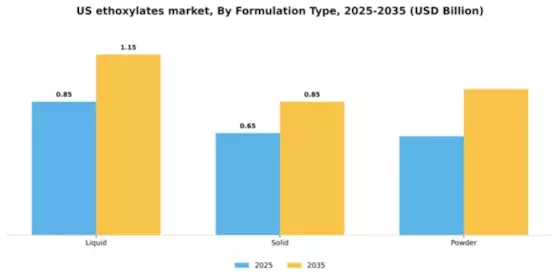US Ethoxylates Market Segment Image 2