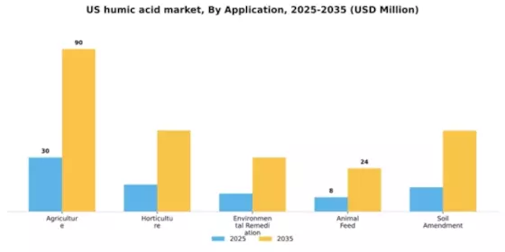 US Humic Acid Market Segment Image 0