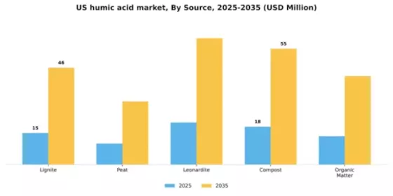 US Humic Acid Market Segment Image 3